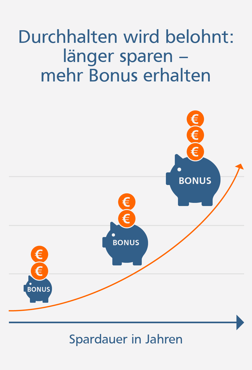 Bonussparen Je länger Sie sparen, desto mehr Bonus erhalten Sie